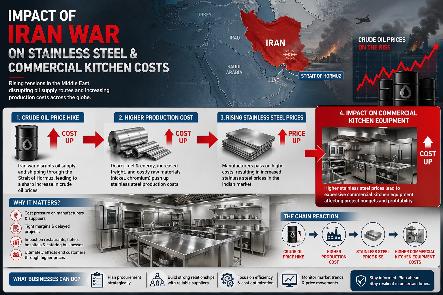 Effect of War on Stainless Steel Prices in India & Its Impact on Businesses